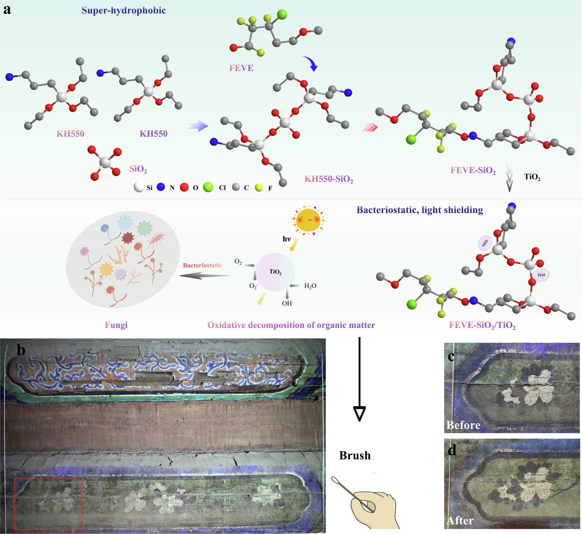 Fig. 2: Synthesis of modified FEVE composites incorporating TiO₂ and SiO2 nanoparticles and its application in the restoration of color paintings at the Pavilion of Rain Flower.