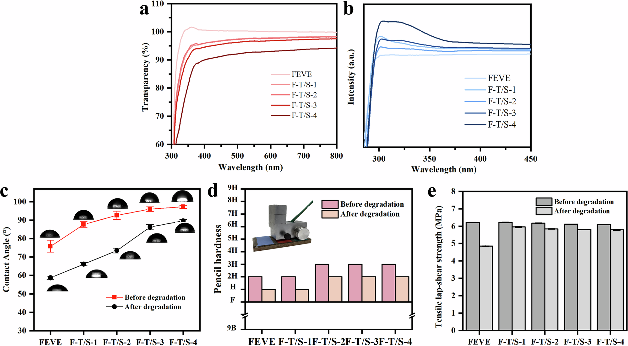 Fig. 6: Properties of FEVE and F-T-S films.