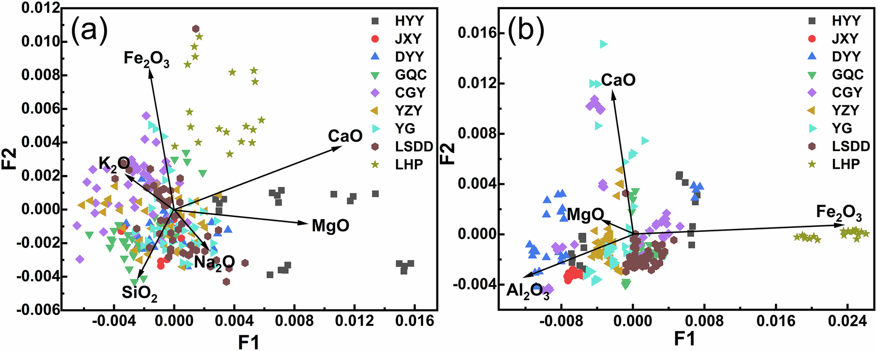 Fig. 4: Two-dimensional correspondence chemical composition analyses.