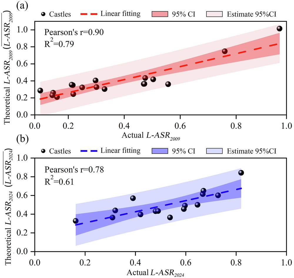 Fig. 9: Fitting of theoretical and actual values of L-ASR2009 and L-ASR 2024.
