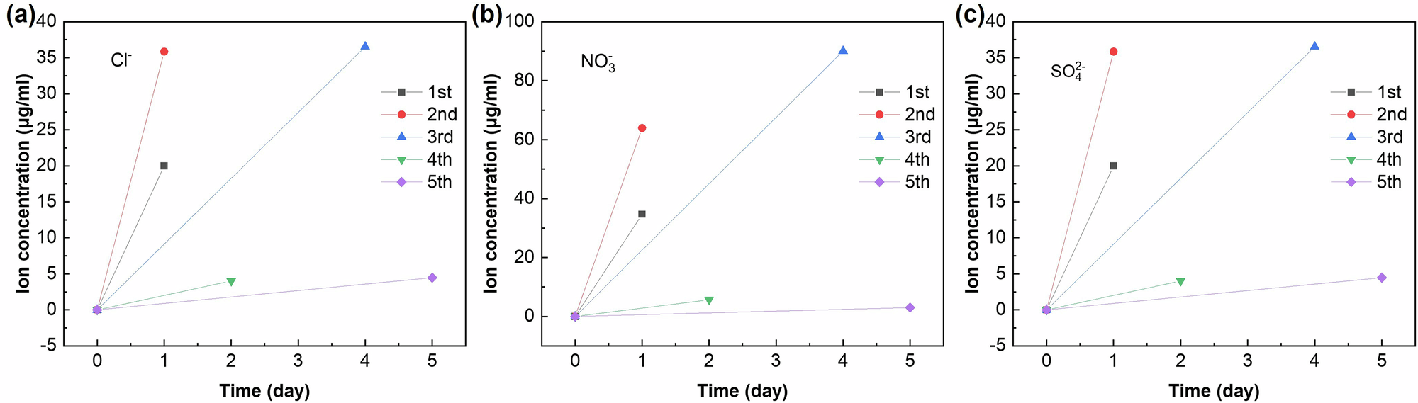 Fig. 8: The variation in the ion concentration over time by immersion in deionized water for Changlewuji.