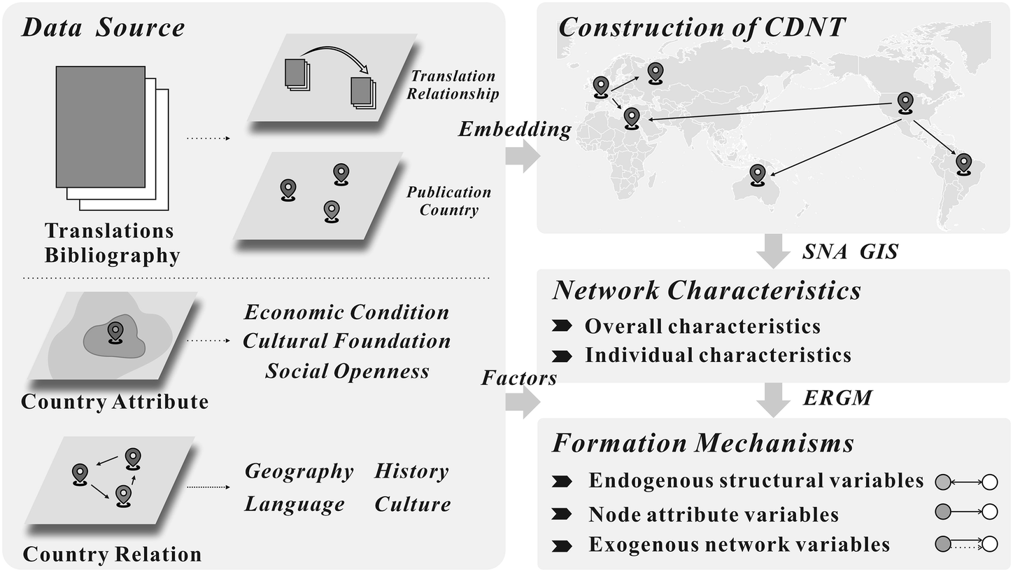 A network analytical framework for modeling the global transmission of  classics through translation | npj Heritage Science