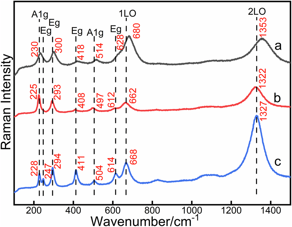 Fig. 6: Raman spectra of hematite.