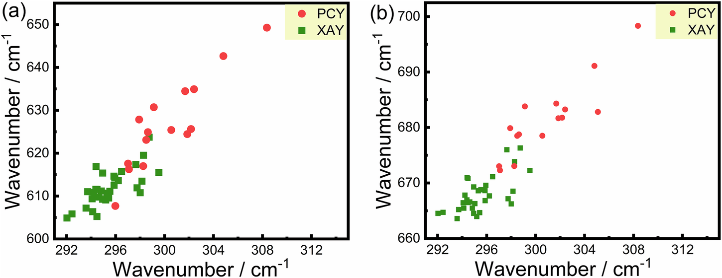 Fig. 7: Statistical diagram of characteristic peaks of hematite.