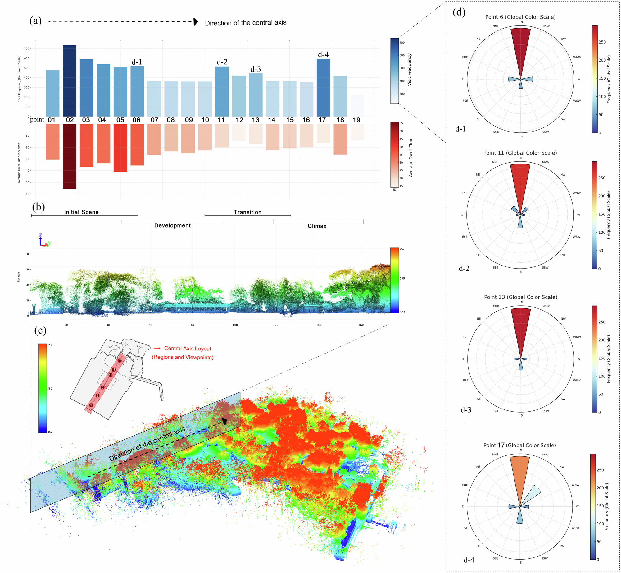 Fig. 10: D-M behaviours of the commemorative central axis sequence.