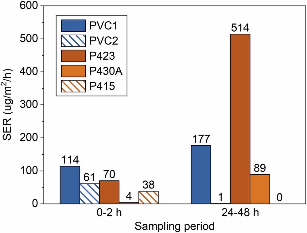 Fig. 4: Emission rates of HCl at 110 °C from the PVC samples from 2019 (blue columns) and the 1980s/1990s (orange columns), that are plasticized (columns with the pattern) or unplasticized (monochromatic columns).