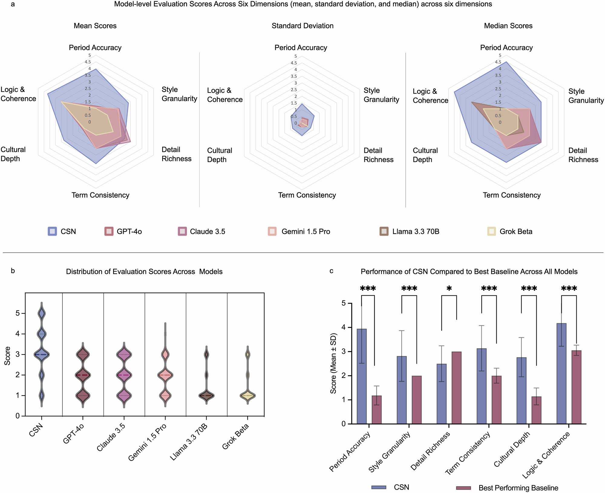 Fig. 5: Visual Comparison of Multimodal Model Performance and Interpretability on Yuan Dynasty Grotto Sculptures.
