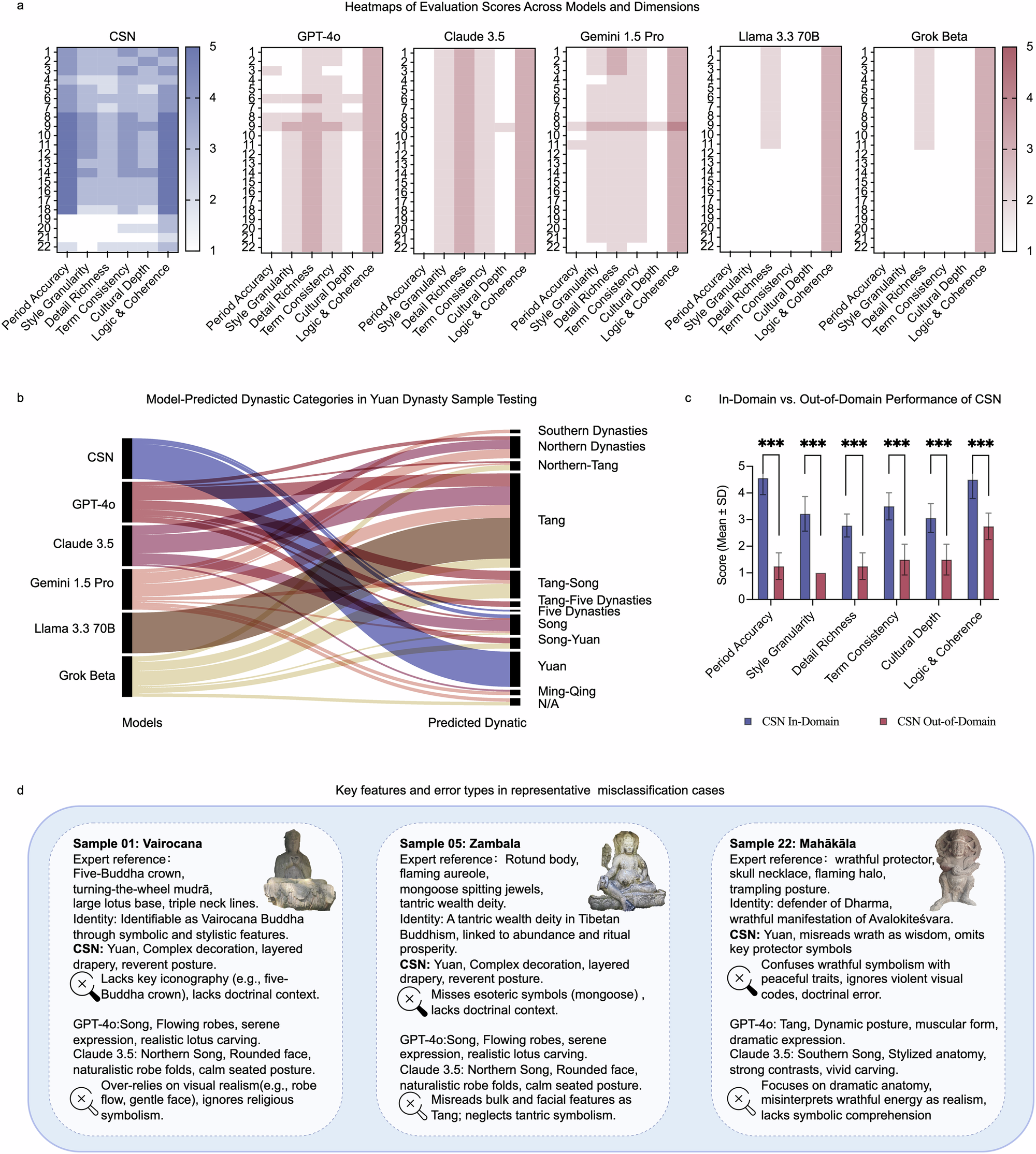Fig. 6: Comparative evaluation of CSN and baseline multimodal models.