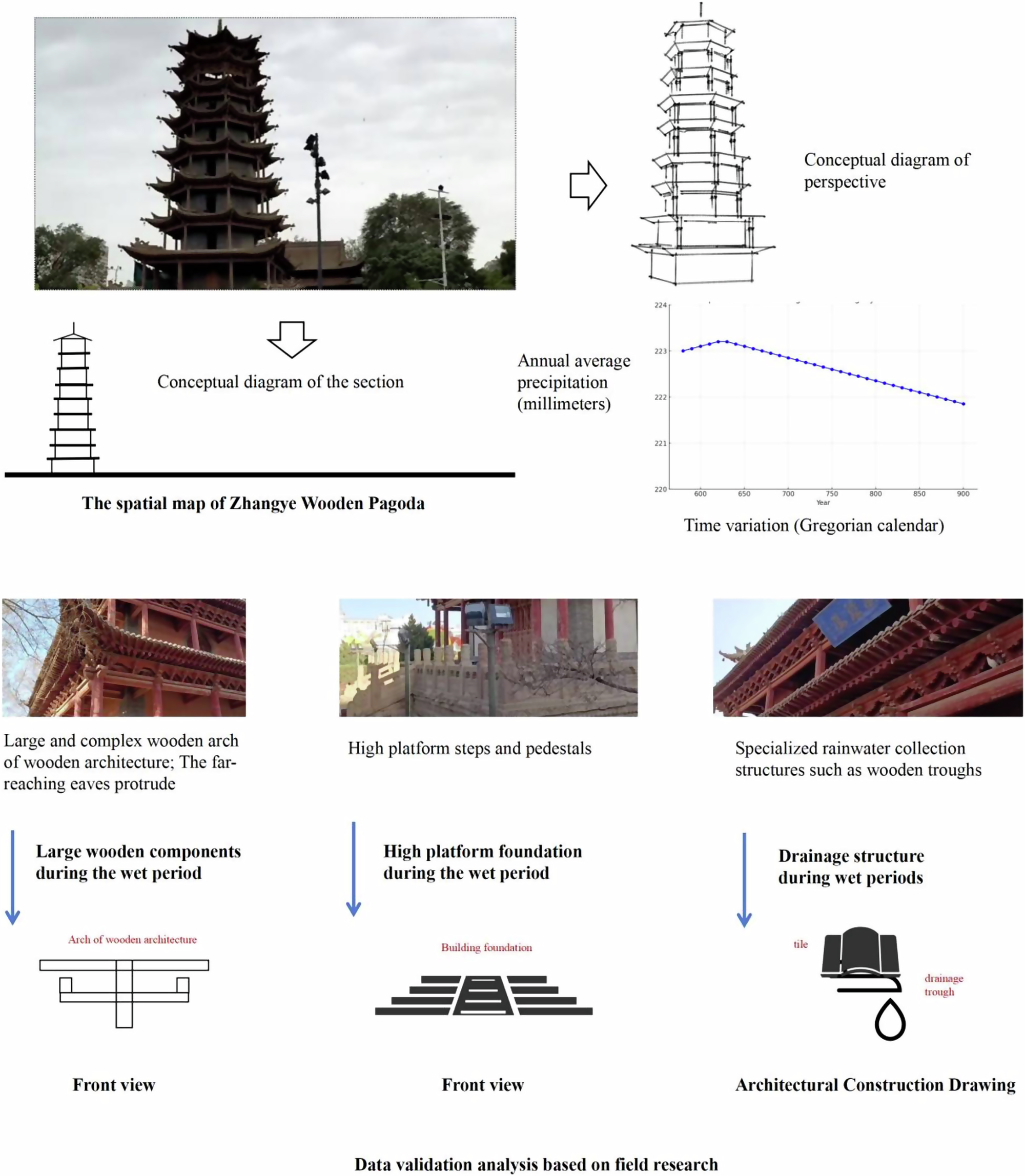 Fig. 9: Zhangye Wooden Pagoda spatial form and precipitation trends.