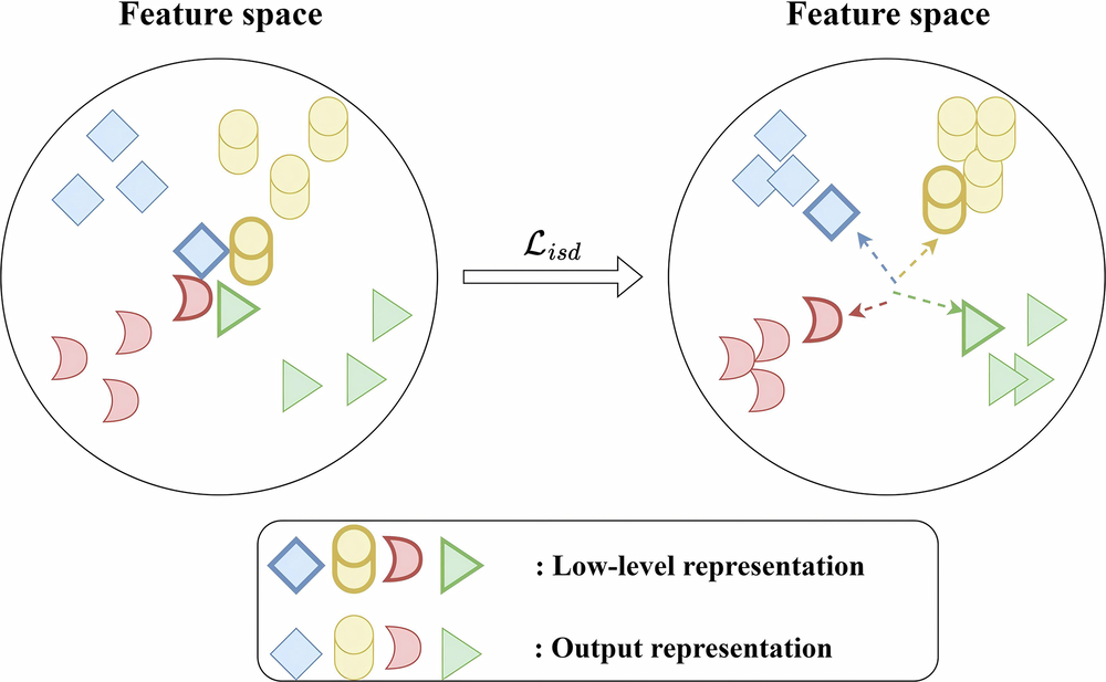 Fig. 2: Representations on a hypersphere.