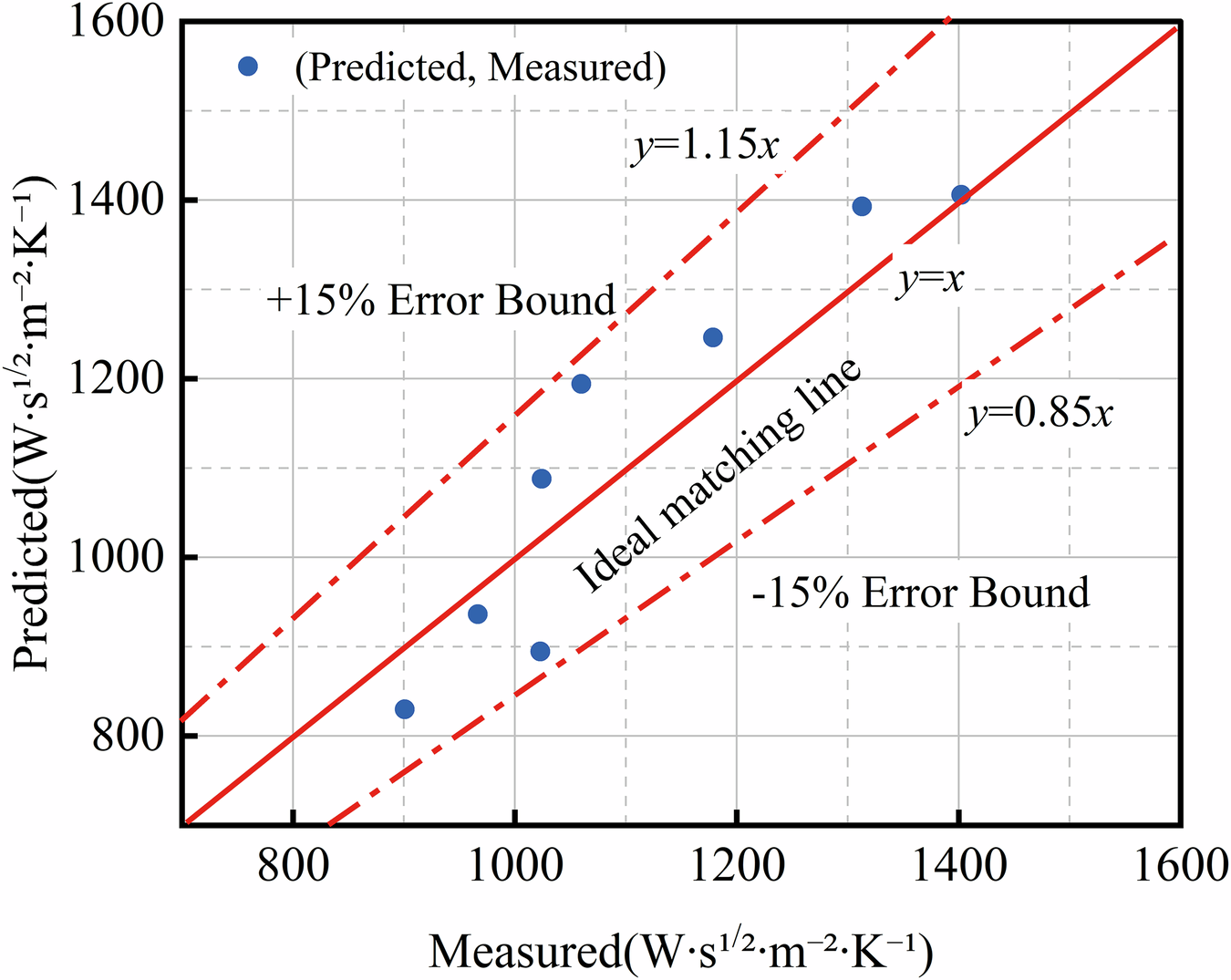 Fig. 12: A 1:1 scatter plot of the measured versus predicted values of the thermal effusivity.