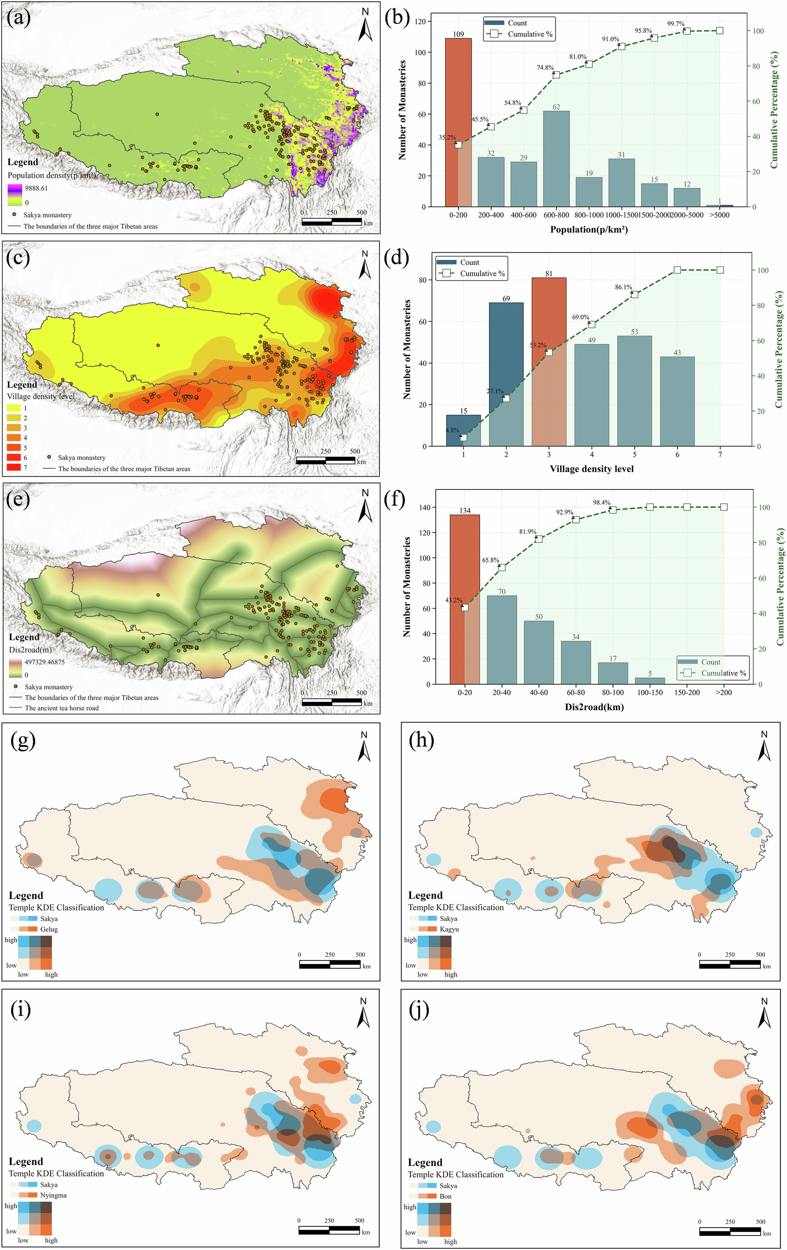 Fig. 7: Distribution of human factors and corresponding statistics on the number of monasteries.