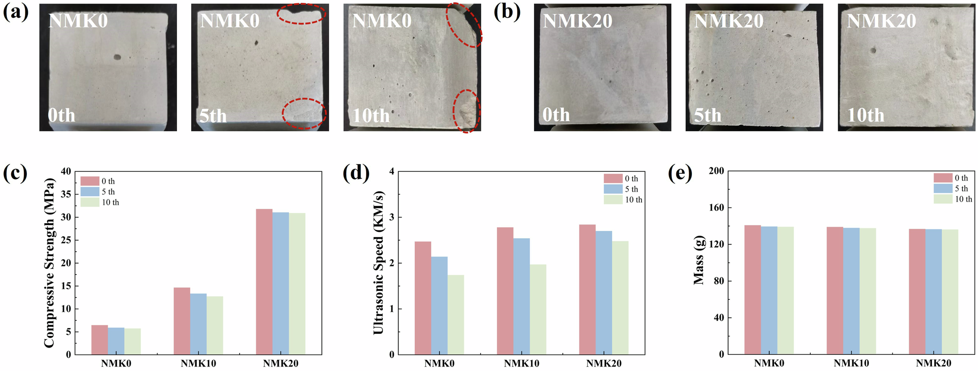 Fig. 2: Dry and wet cycle resistance of NHL-based mortars.