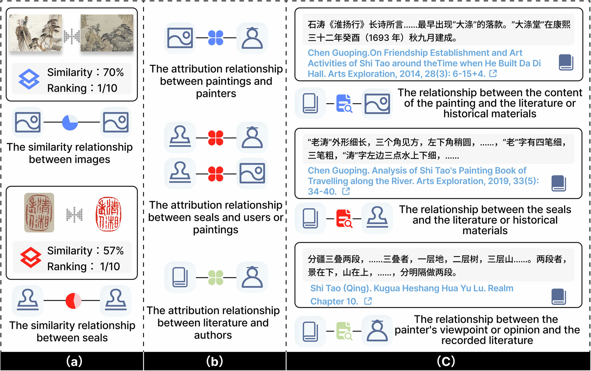 Fig. 10: Three types relationships between entities.