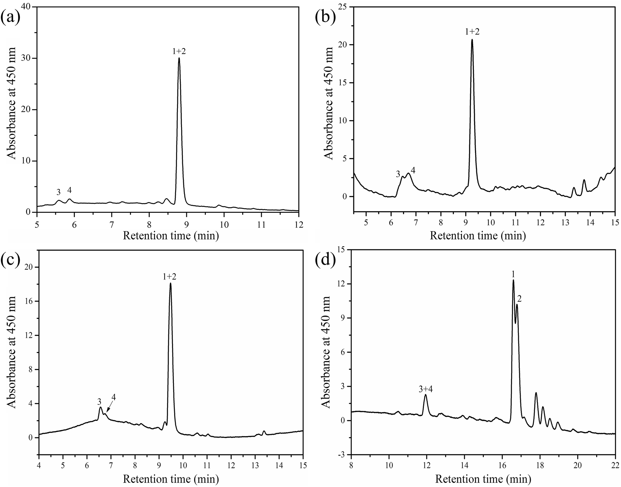 Fig. 3: HPLC profile of the red dye extracted from the following samples.