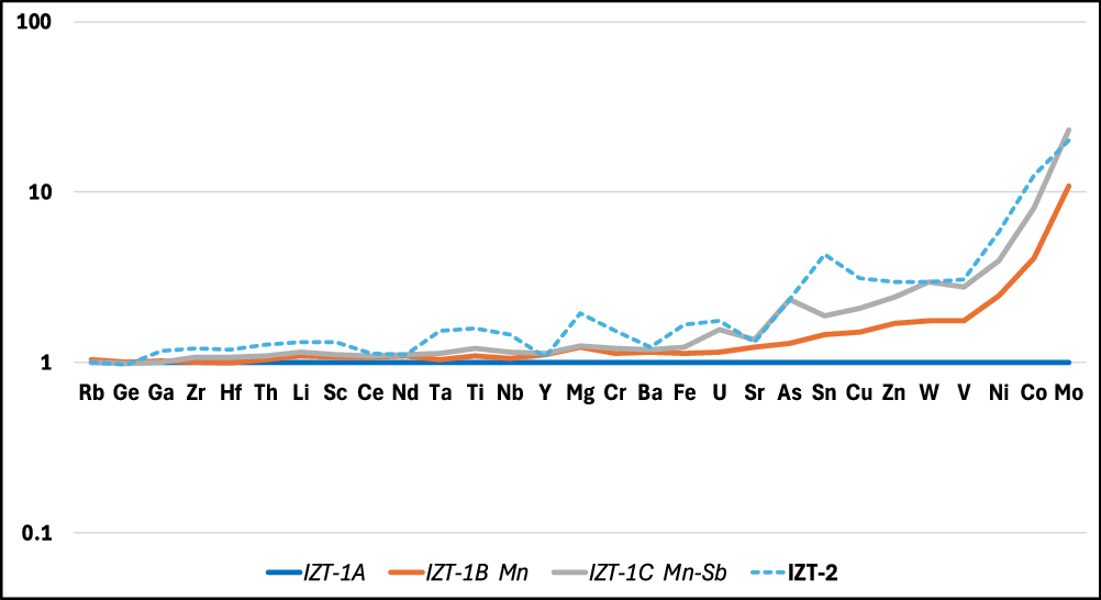 Fig. 4: Trace element characteristics for Tell Iẓṭabba glass groups.