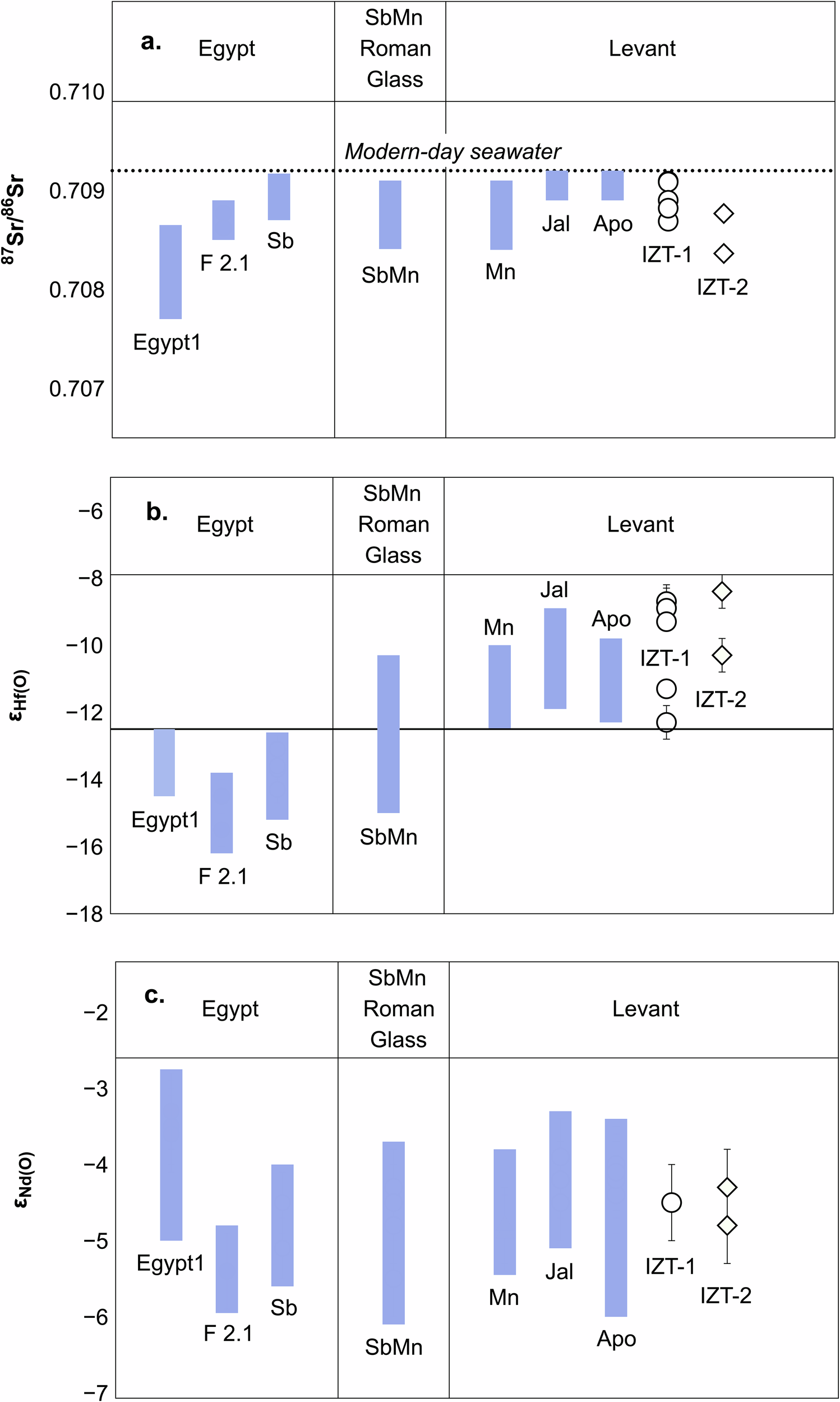 Fig. 7: Hf, Sr and Nd isotopic compositions of Tell Iẓṭabba glass.