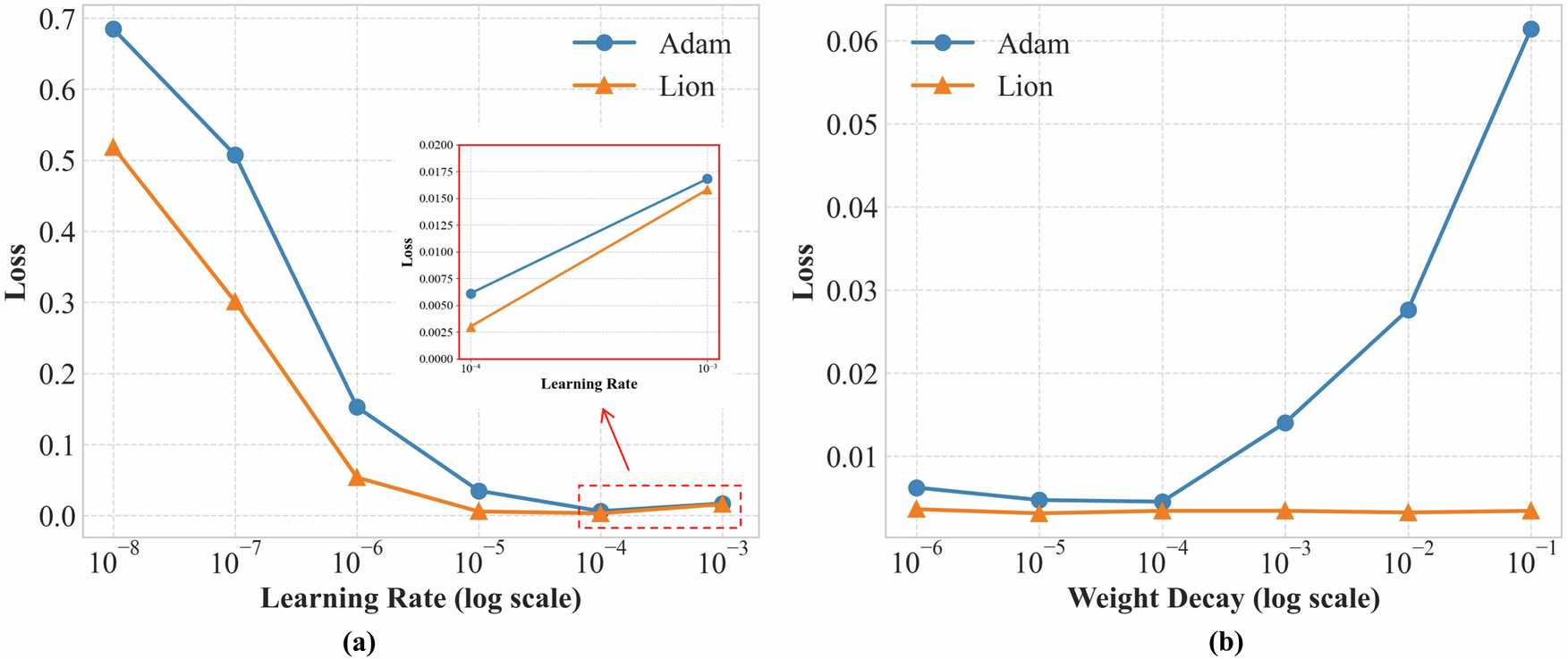 Fig. 2: Optimizer loss comparison.