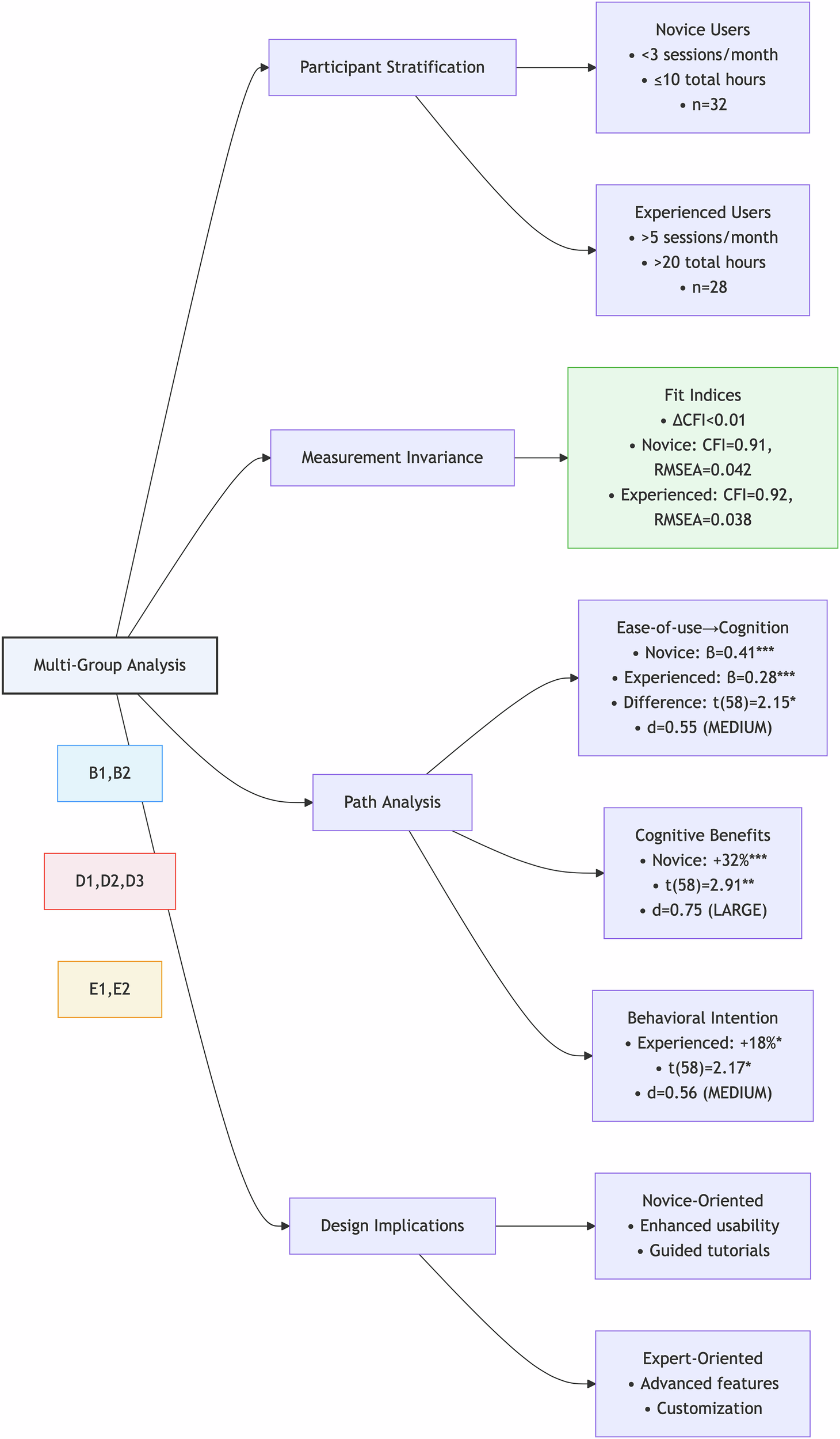 Fig. 5: Architectural diagram of multigroup VR user experience analysis.