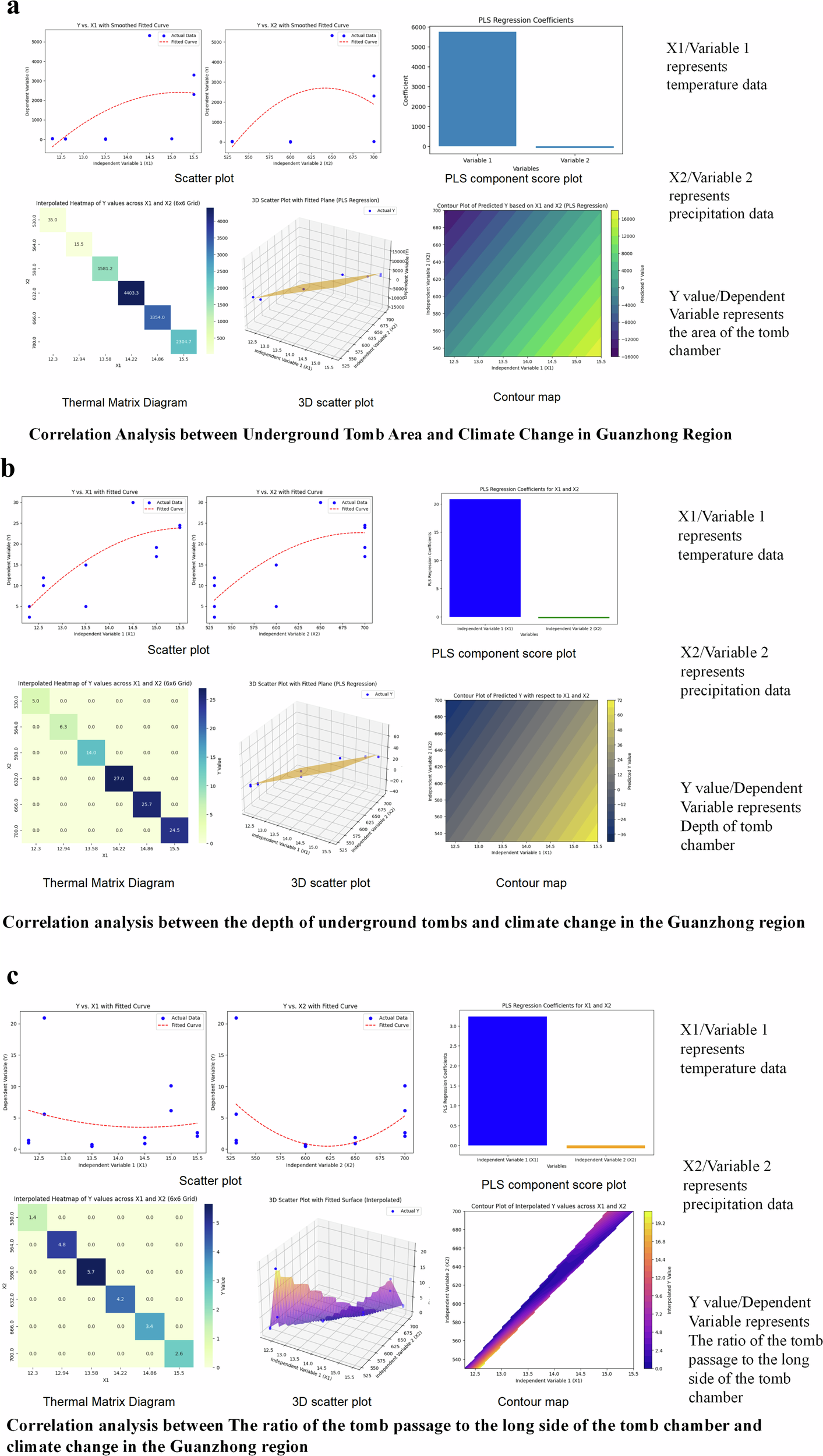 Fig. 14: Climate change vs. tomb spatial form in Guanzhong.