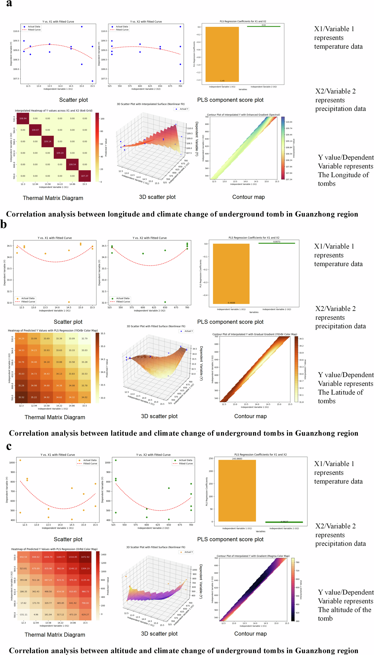 Fig. 15: Climate change vs. tomb geographical location in Guanzhong.