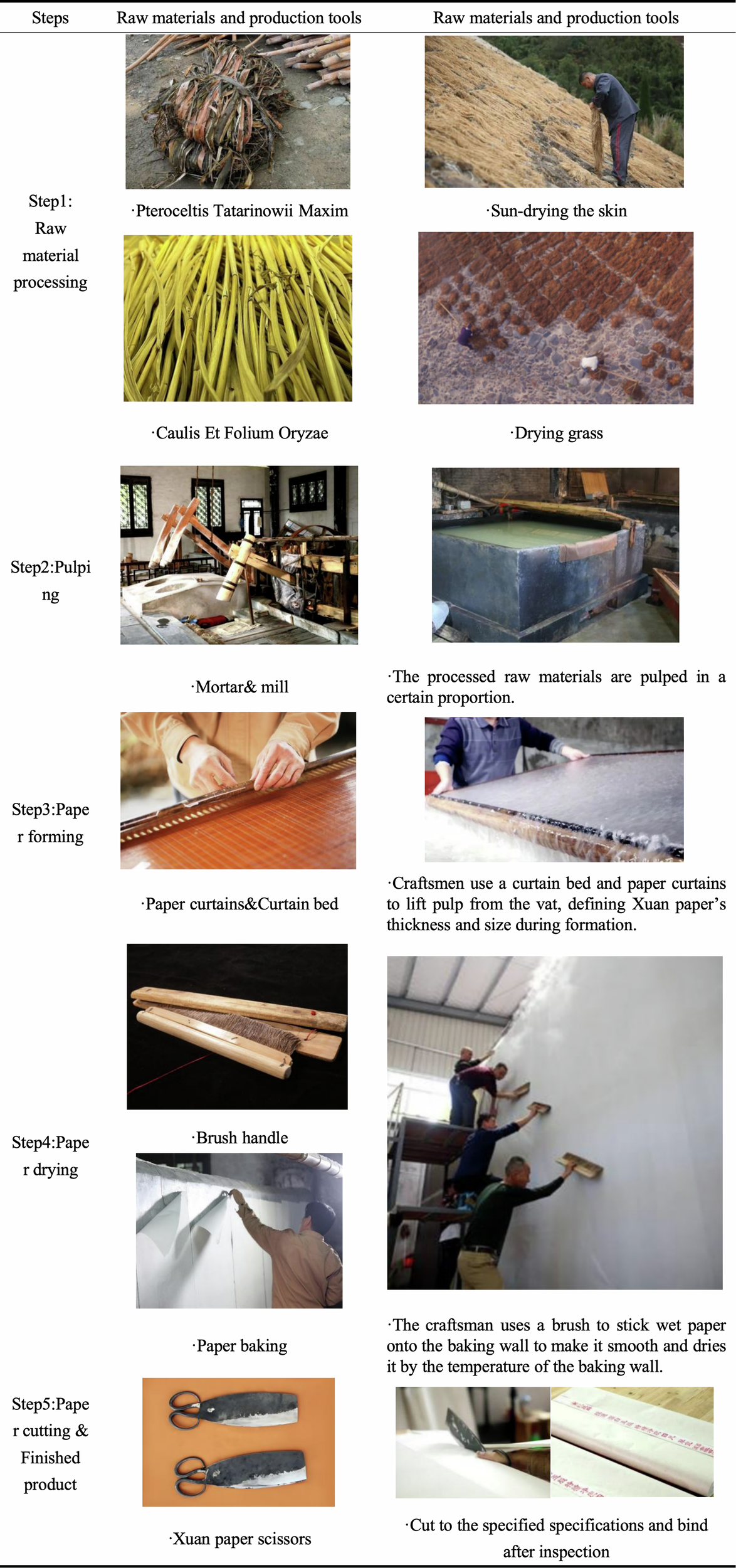 Fig. 1: Tools and processes for the core steps in Xuan Paper production.