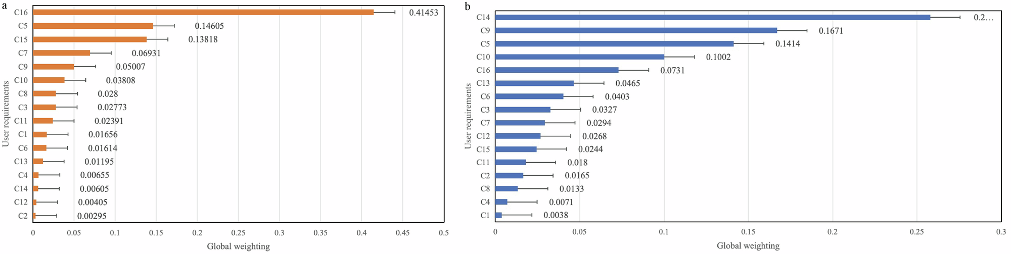 Fig. 4: Global weighting of user demands.