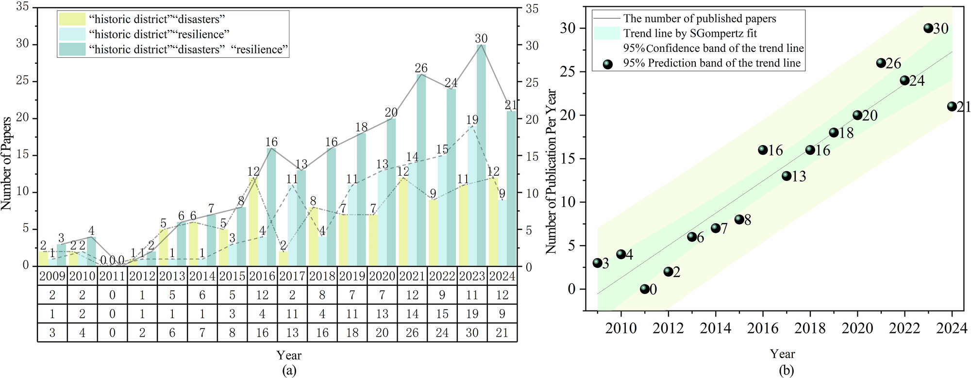 Fig. 2: Variation of publication numbers per year, 2009–2024.