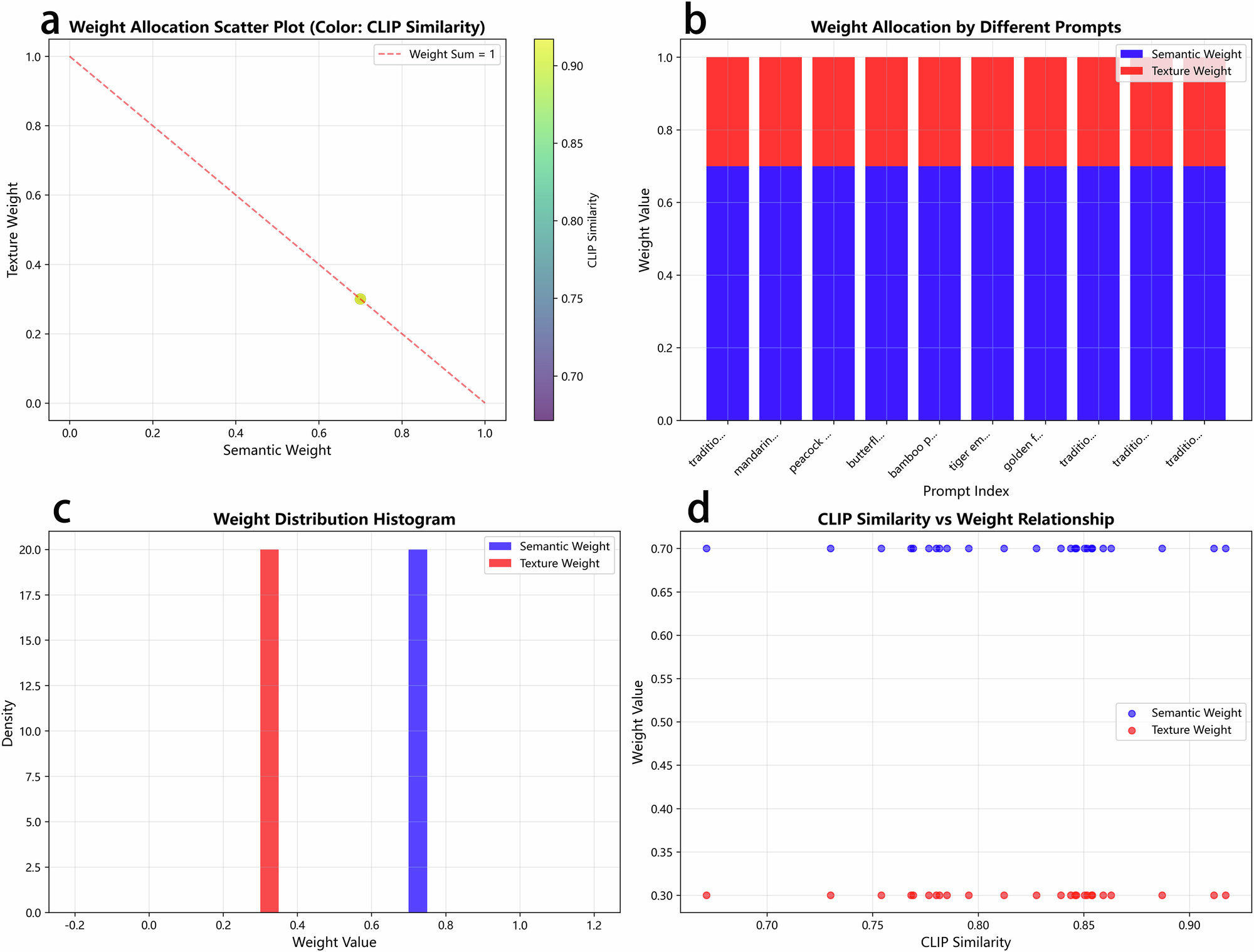 Fig. 8: Weight Allocation Analysis.