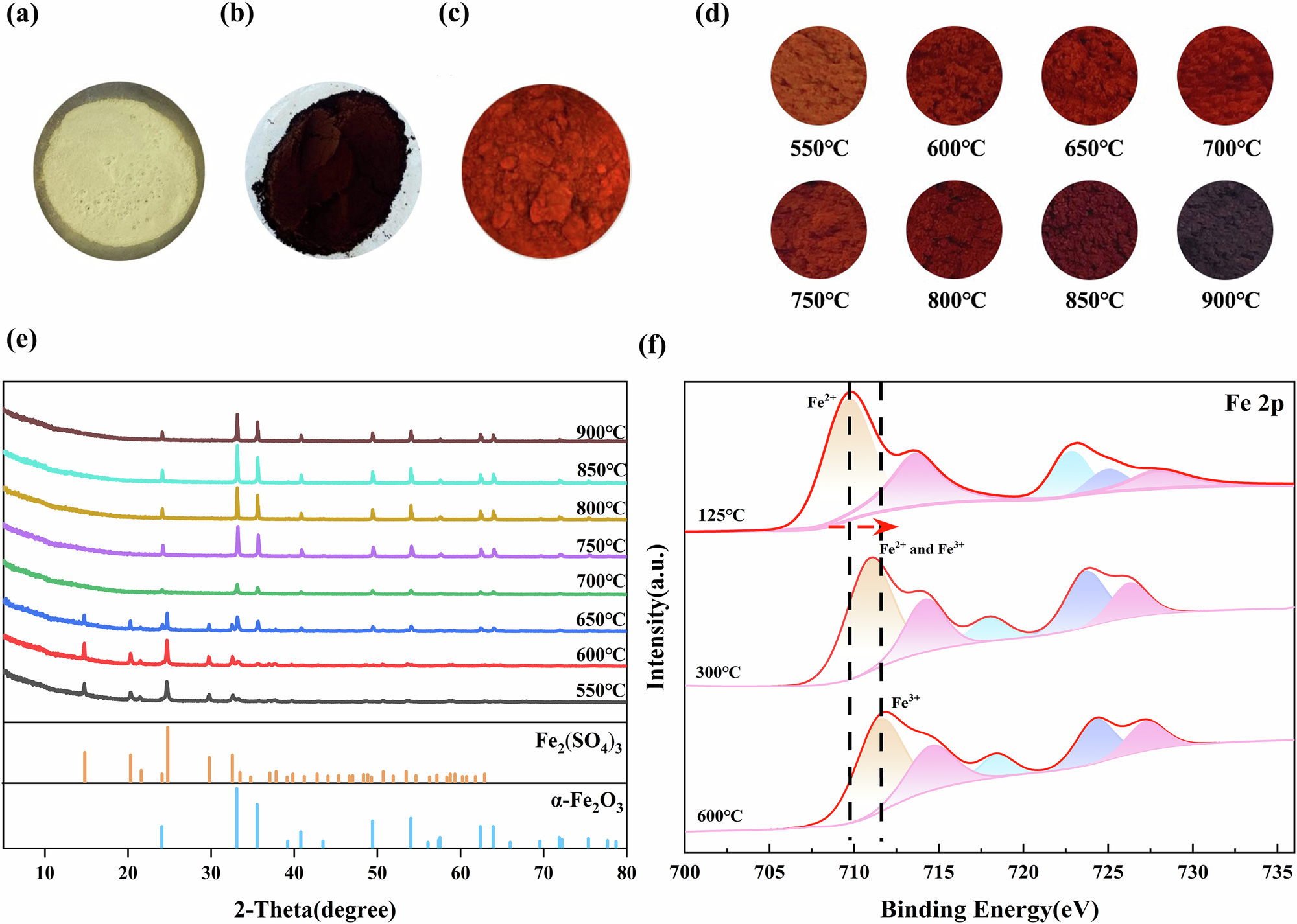 Fig. 3: The calcination process of ‘Shengfanhong’ and related test results.