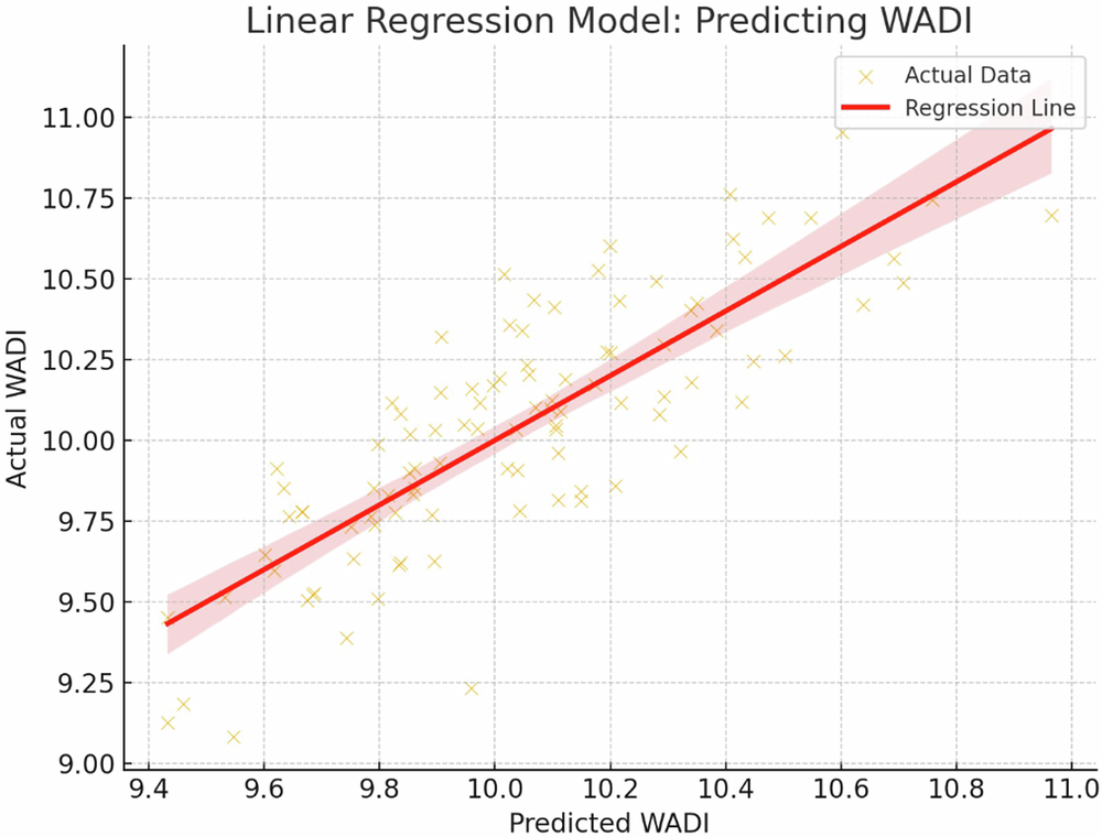 Fig. 2: Linear regression model in predicting the WADI.
