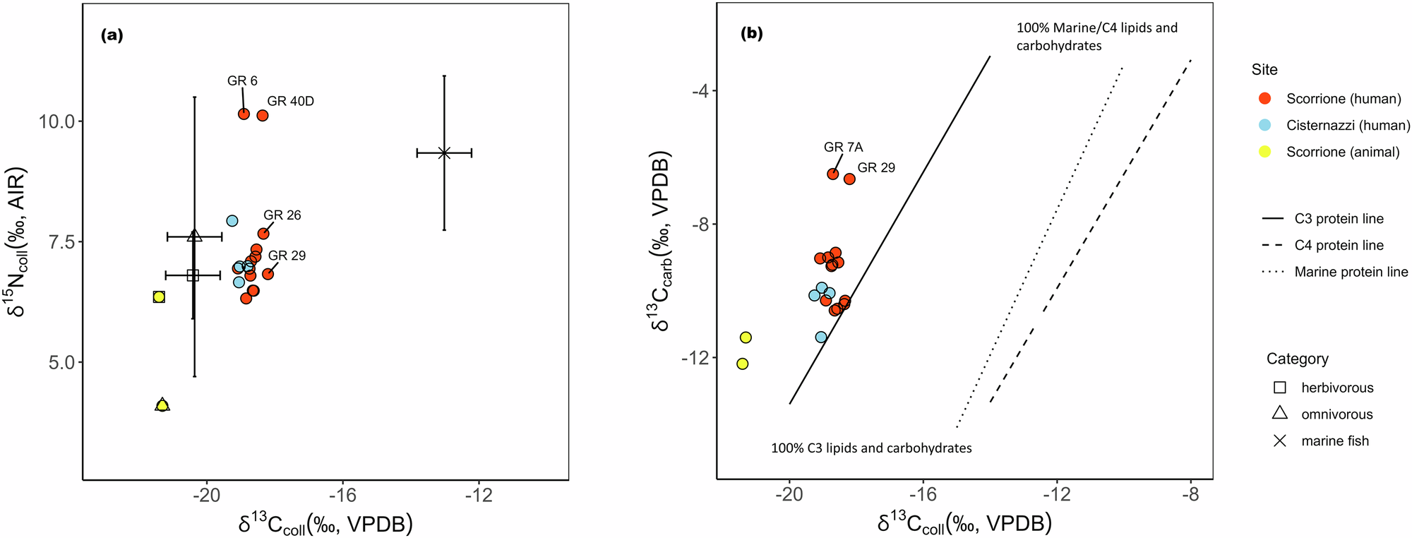 Fig. 3: Distribution of isotopic results.
