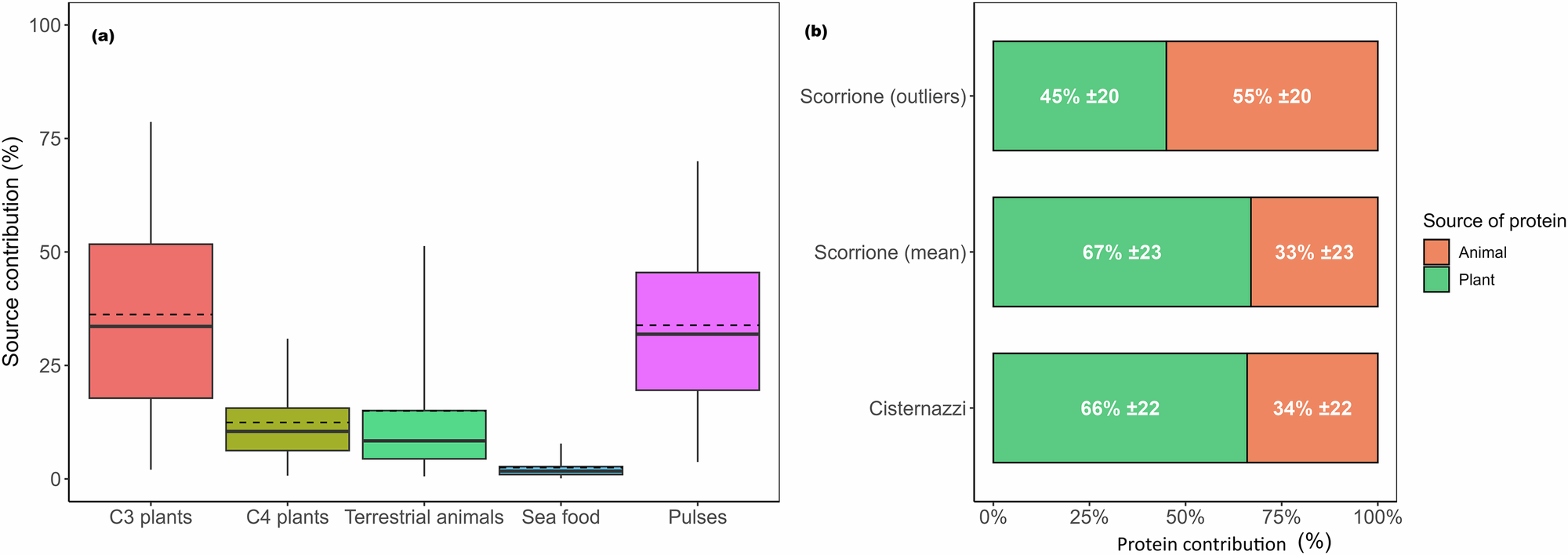 Fig. 4: Bayesian dietary reconstruction.