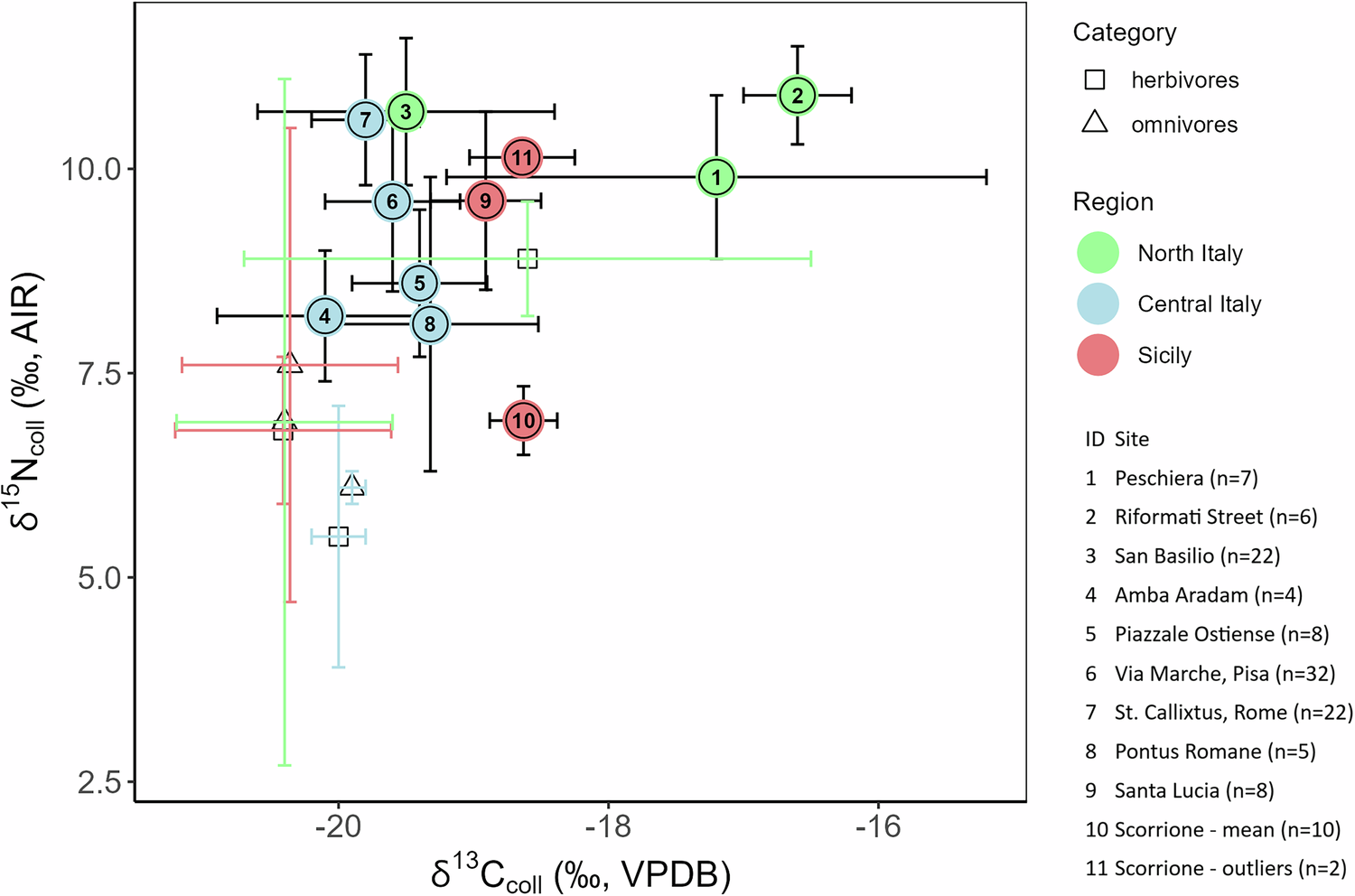 Fig. 7: Isotopic data for Late Antique Italy.