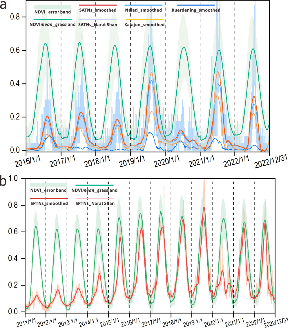 Fig. 3: Trend relationship between the grassland phenology and tourism periods.