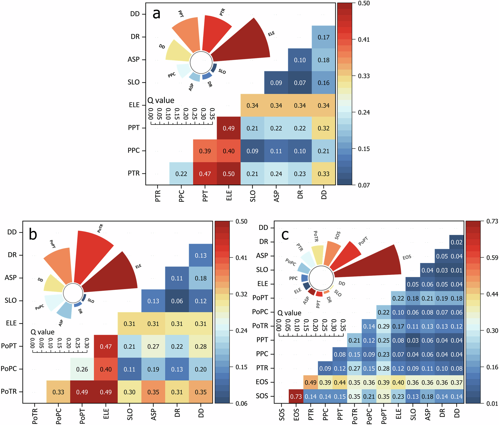Fig. 6: Geodetector results of influencing factors of phenological indicators.