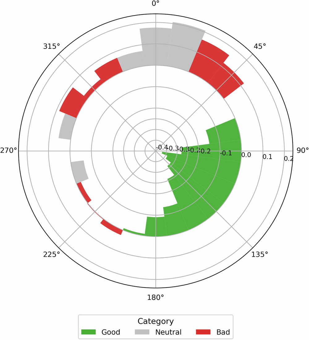 Fig. 11: ΔUTCI by orientation (polar bars).