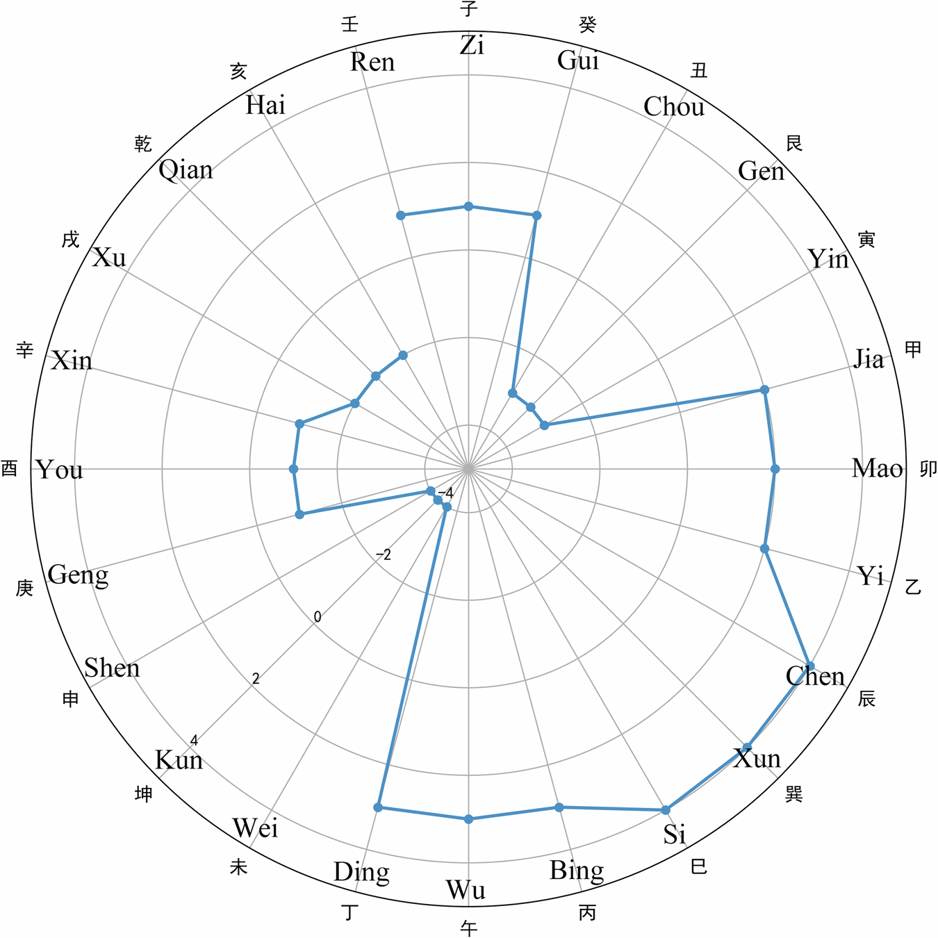 Fig. 2: Polar plot of auspiciousness scores for the 24-mountain orientations (Eight Mansions).