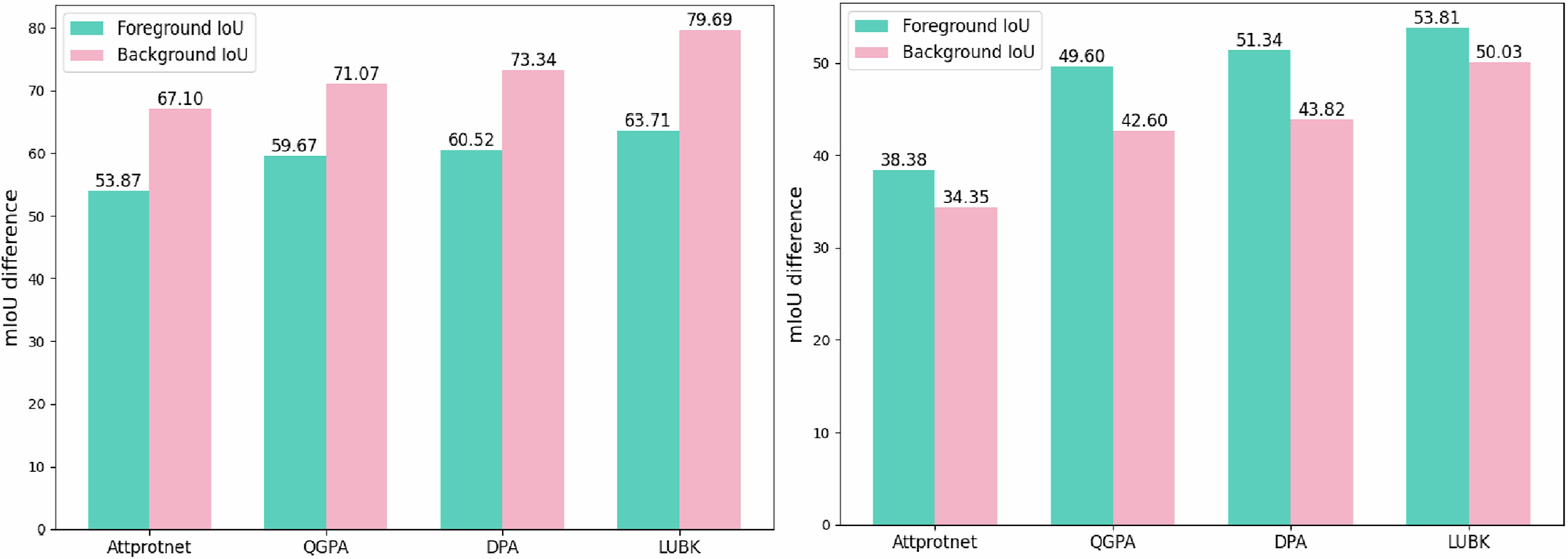 Fig. 3: In the 1-way 1-shot setting (left: SAA, right: ArCH), comparing average foreground and background IoU across four representative methods demonstrates that our approach offers enhanced background region distinction.
