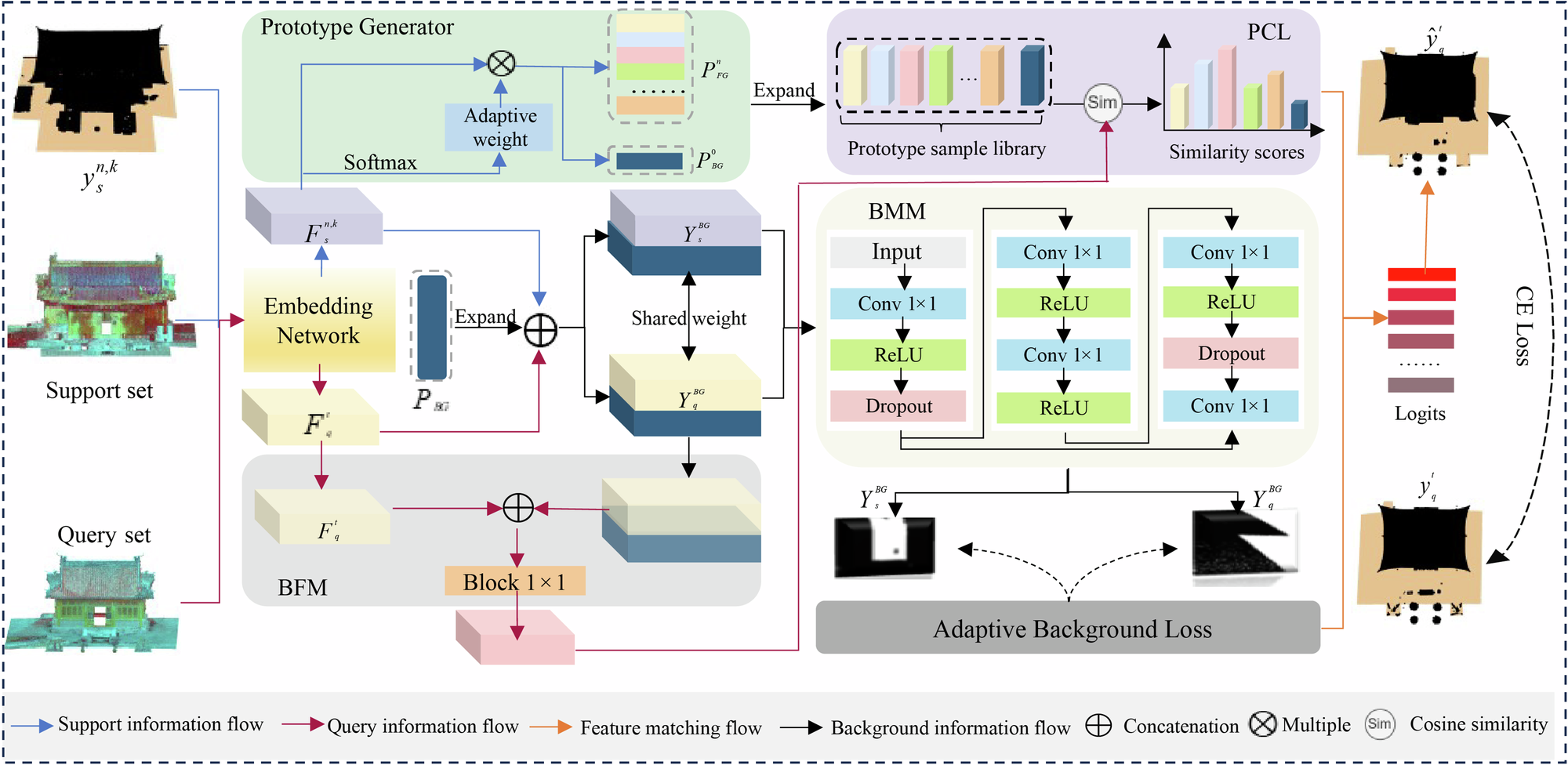 Fig. 5: The overall framework diagram depicts our approach as follows: Initially, an embedding network is employed to extract both support and query features.