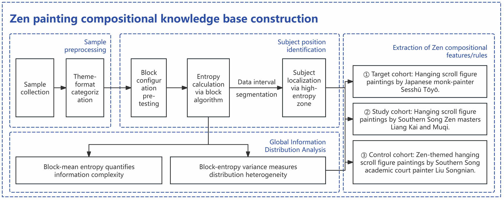 Fig. 1: Overall technical workfl ow of the compositional analysis framework.