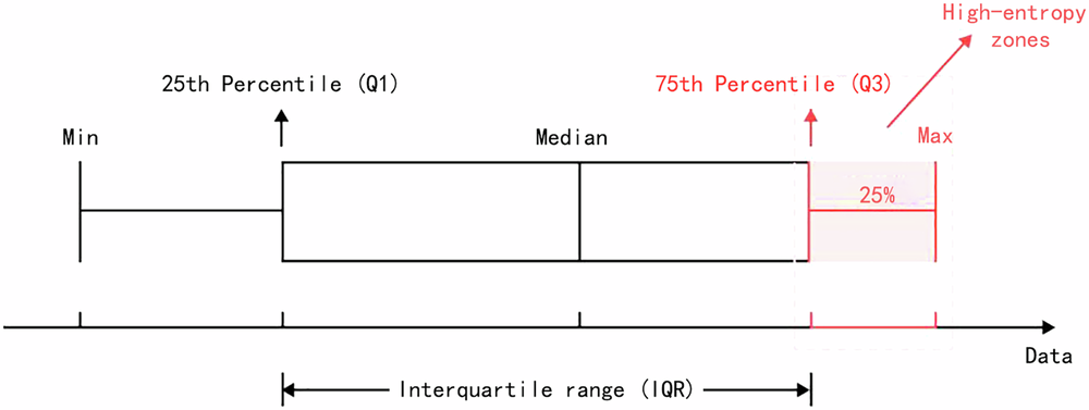 Fig. 3: Quartile-based thresholding for high-entropy block identification.