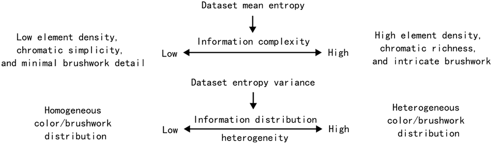 Fig. 4: Conceptual interpretation of mean and variance in block entropy analysis.
