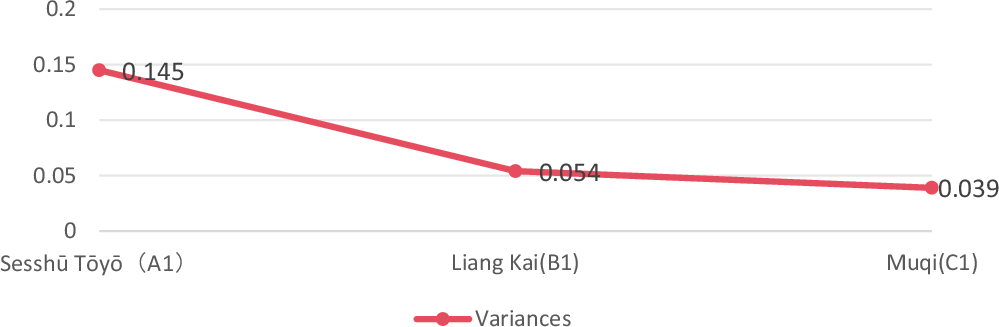 Fig. 7: Comparison of entropy variance across artists.