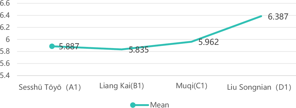 Fig. 8: Comparison of mean entropy across artists.