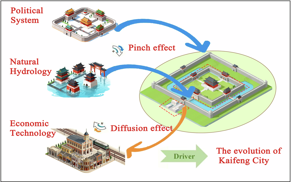 Fig. 16: The mechanisms of political system, hydrological environment, and economic-technological factors in urban morphological evolution.
