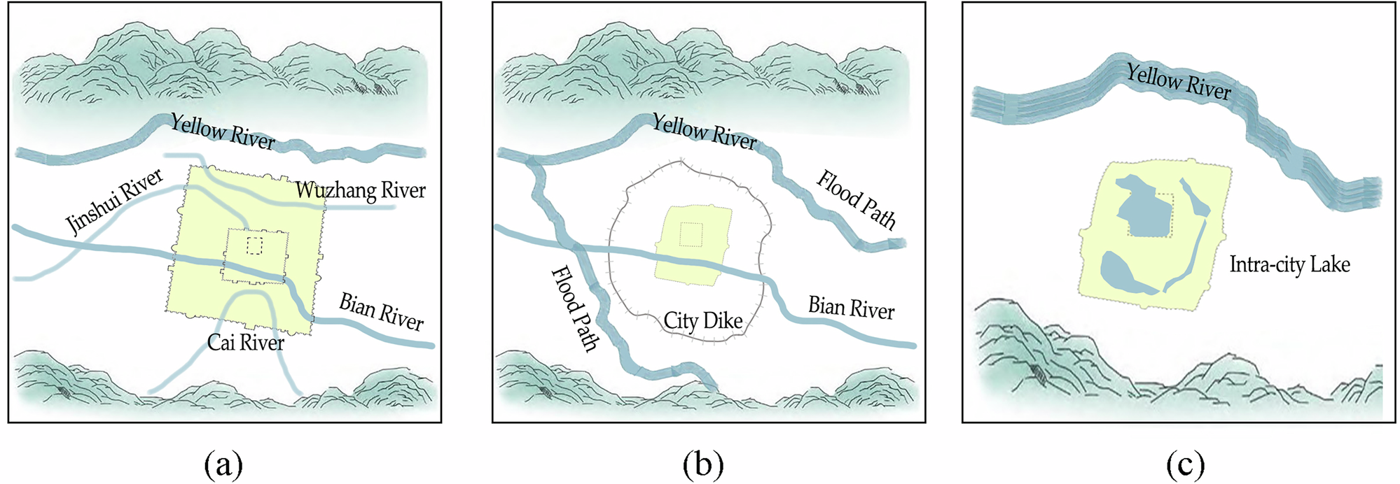 Fig. 17: Schematic diagram of the water-city interaction relationship.