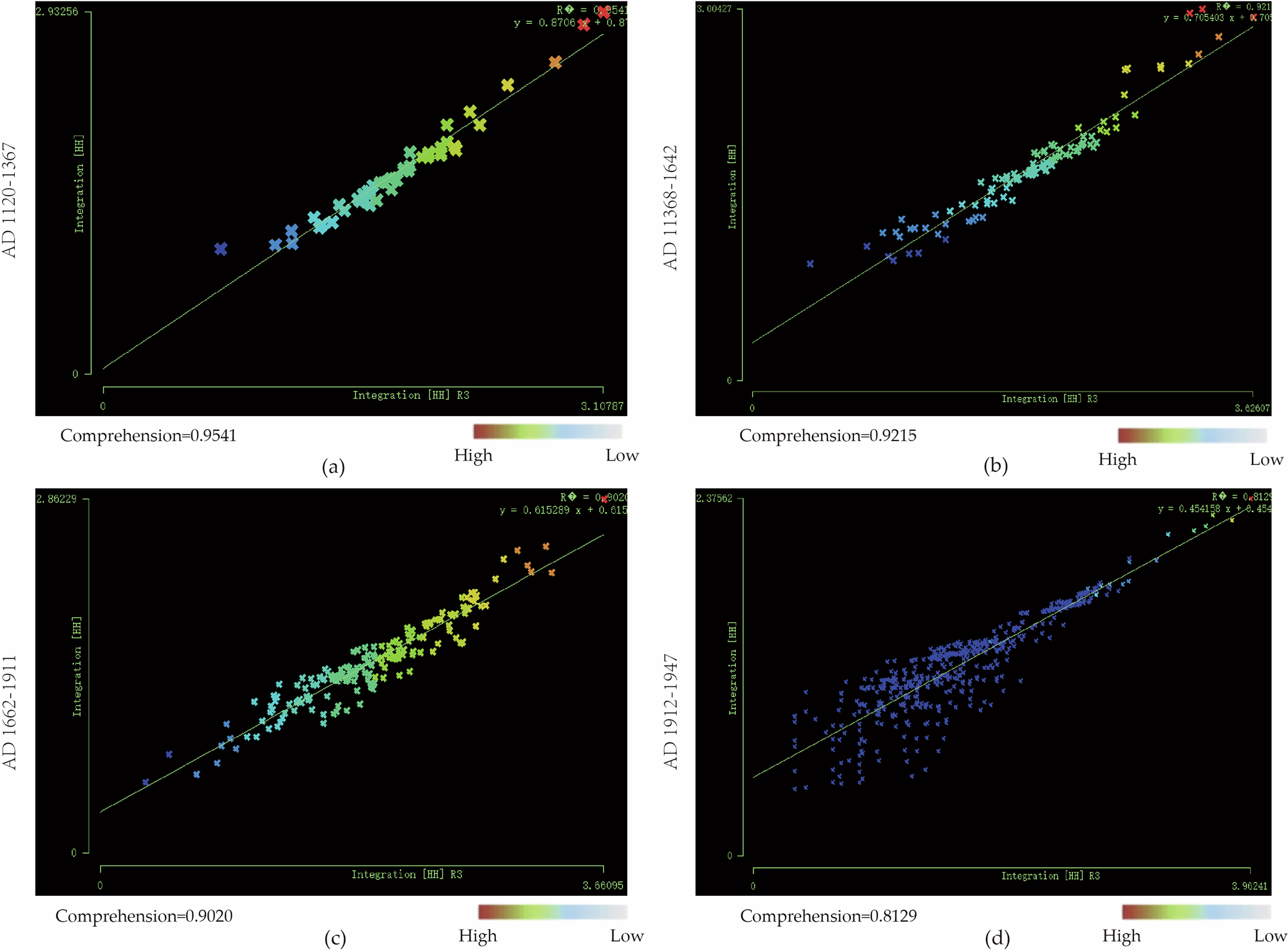 Fig. 6: Intelligibility analysis results of the four periods.