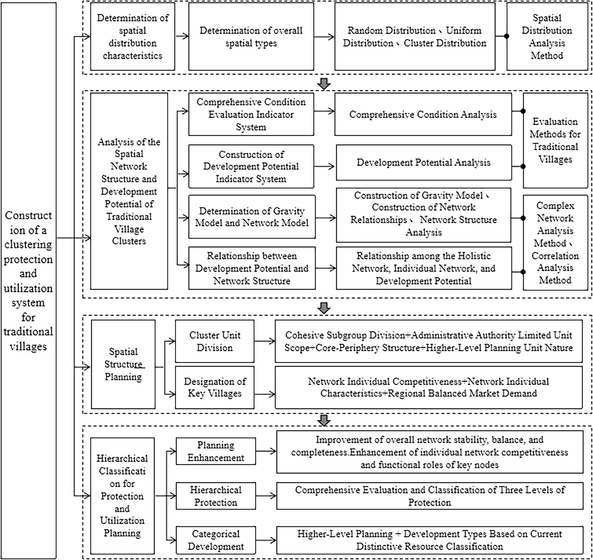 Fig. 3: Conceptual framework for the conservation and utilization system of clustered traditional villages.