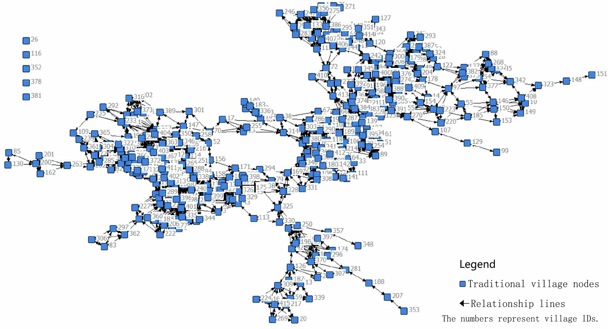 Fig. 9: Network structure model of clustered traditional villages.